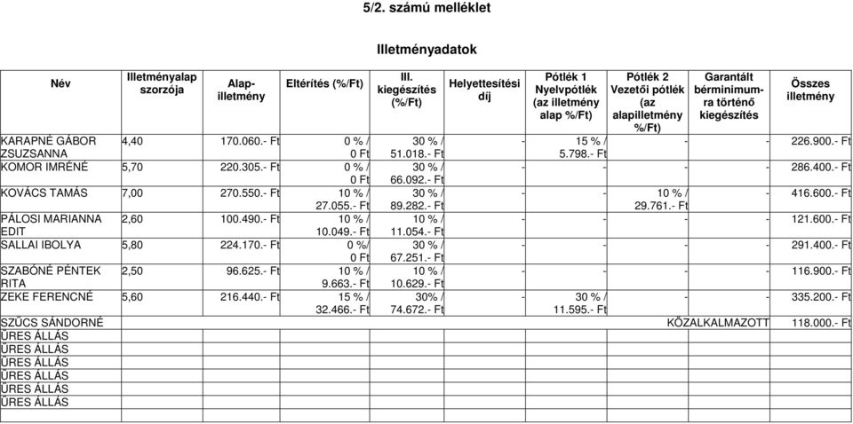 GÁBOR 4,40 170.060.- Ft 0 % / 30 % / - 15 % / - - 226.900.- Ft ZSUZSANNA 0 Ft 51.018.- Ft 5.798.- Ft KOMOR IMRÉNÉ 5,70 220.305.- Ft 0 % / 30 % / - - - - 286.400.- Ft 0 Ft 66.092.