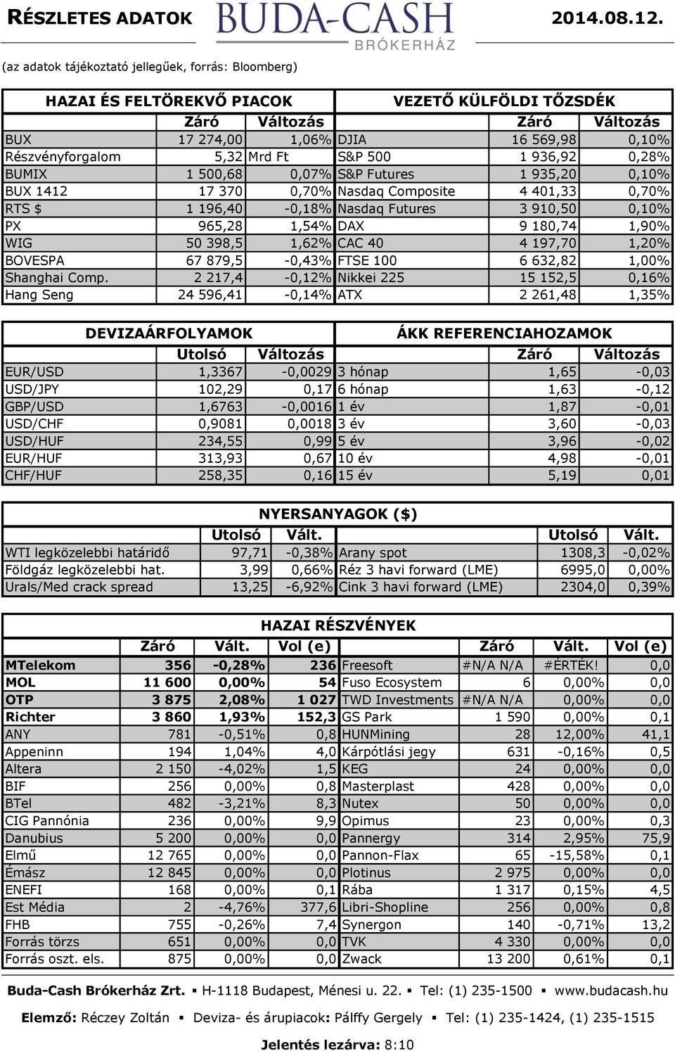 Ft S&P 500 1 936,92 0,28% BUMIX 1 500,68 0,07% S&P Futures 1 935,20 0,10% BUX 1412 17 370 0,70% Nasdaq Composite 4 401,33 0,70% RTS $ 1 196,40-0,18% Nasdaq Futures 3 910,50 0,10% PX 965,28 1,54% DAX