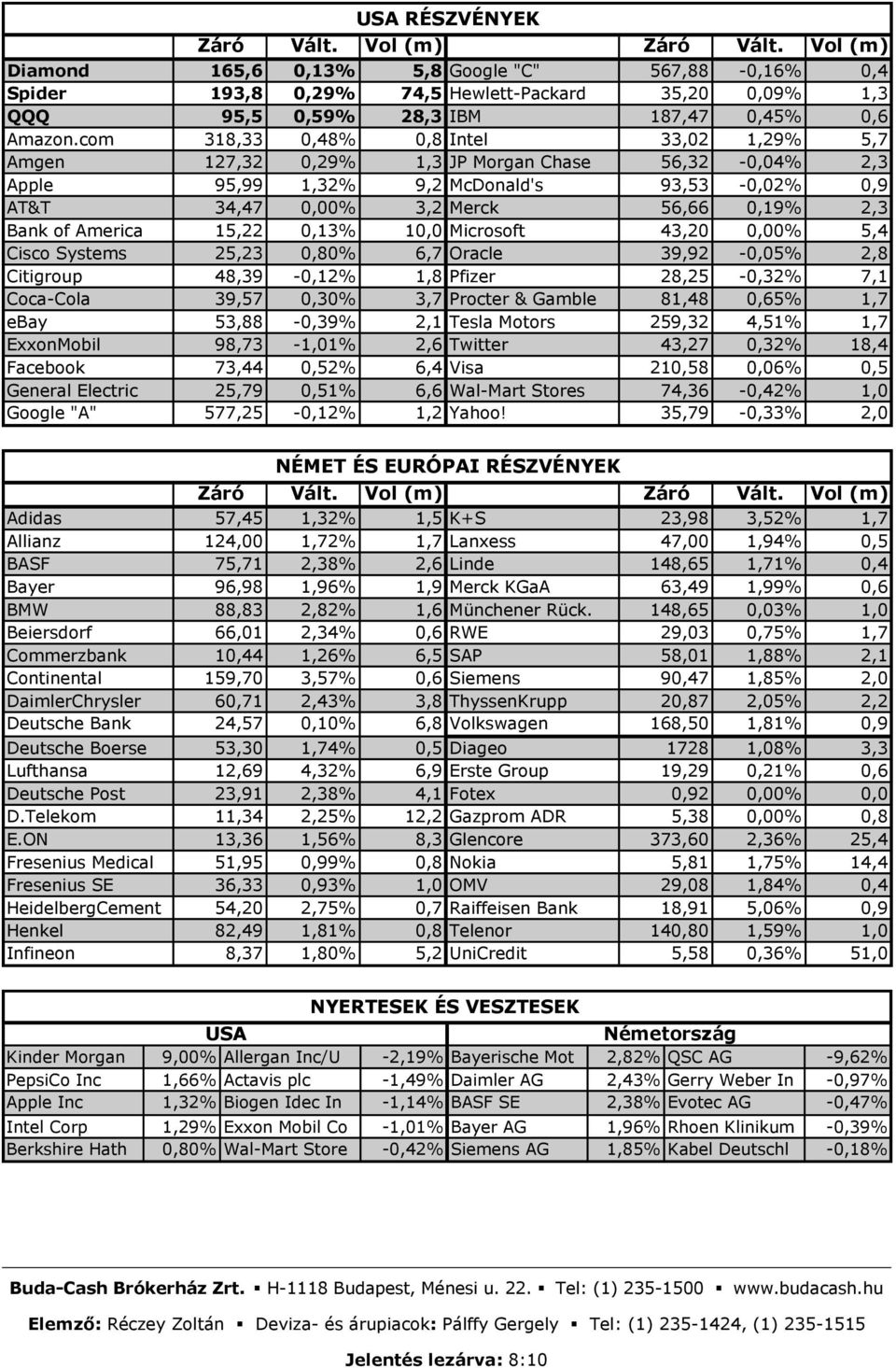 com 318,33 0,48% 0,8 Intel 33,02 1,29% 5,7 Amgen 127,32 0,29% 1,3 JP Morgan Chase 56,32-0,04% 2,3 Apple 95,99 1,32% 9,2 McDonald's 93,53-0,02% 0,9 AT&T 34,47 0,00% 3,2 Merck 56,66 0,19% 2,3 Bank of