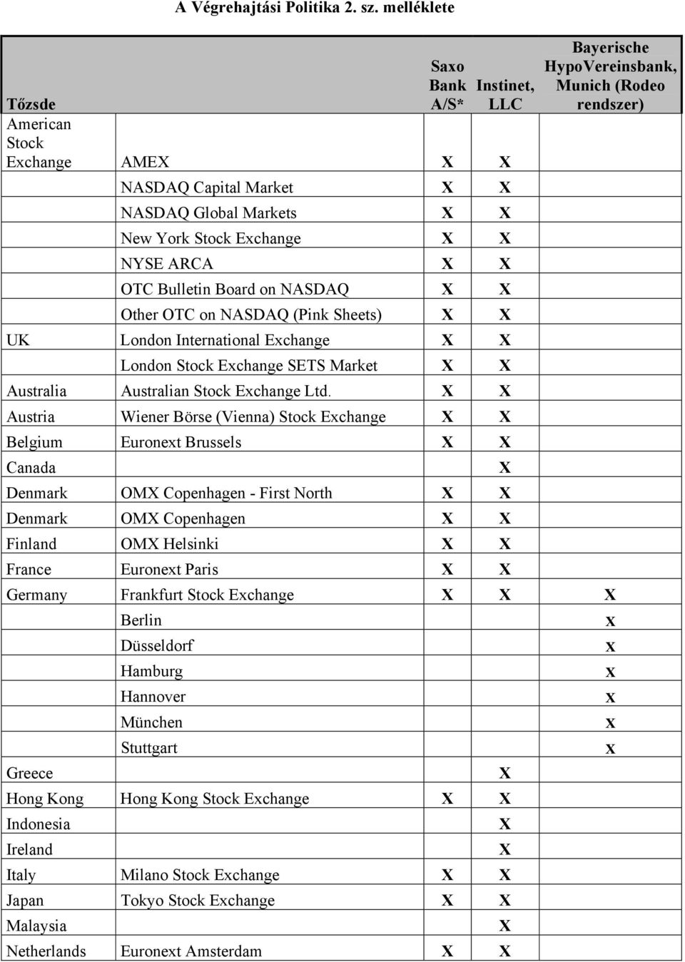 NASDAQ (Pink Sheets) UK London International Exchange London Stock Exchange SETS Market Australia Australian Stock Exchange Ltd.