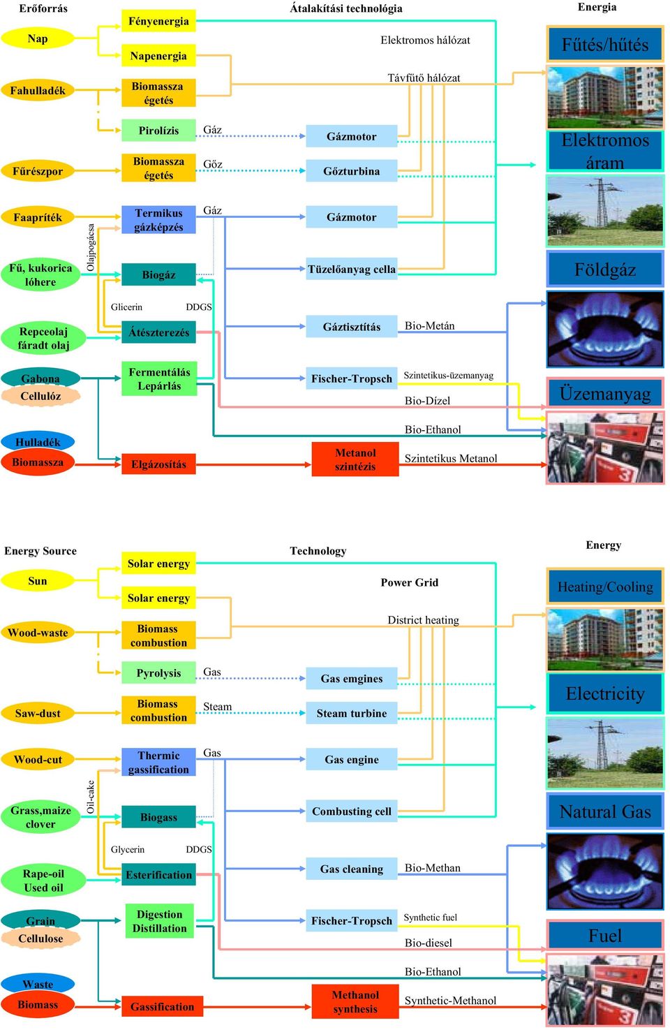 Bio-Metán Gabona Cellulóz Fermentálás Lepárlás Fischer-Tropsch Szintetikus-üzemanyag Bio-Dízel Üzemanyag Hulladék Biomassza Elgázosítás Metanol szintézis Bio-Ethanol Szintetikus Metanol Energy Source