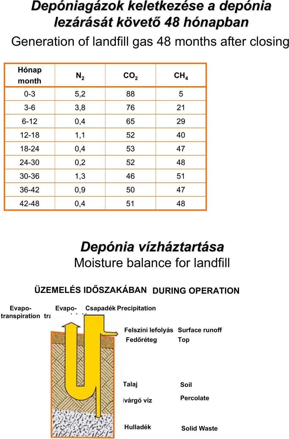 42-48 48 0,4 51 48 Depónia vízháztartása Moisture balance for landfill ÜZEMELÉS ID SZAKÁBAN DURING OPERATION Evapotranszspiráció