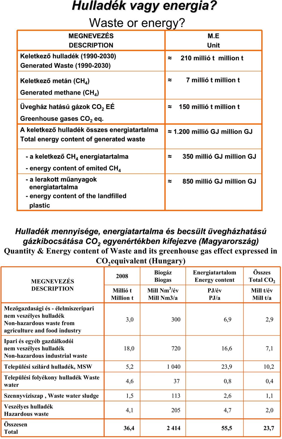 A keletkez hulladék összes energiatartalma Total energy content of generated waste 150 millió t million t 1.