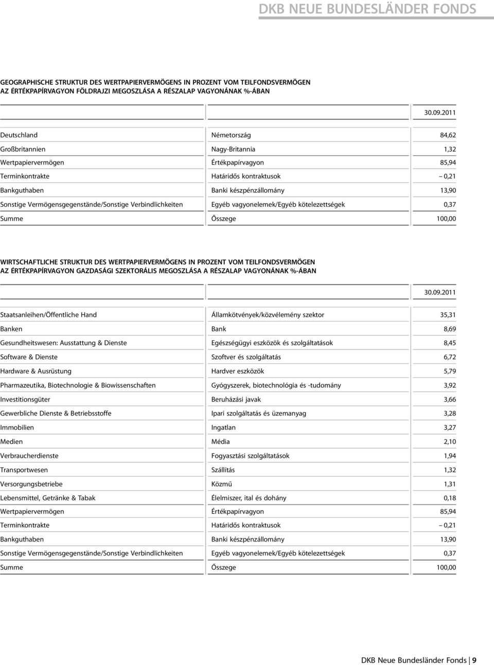 Vermögensgegenstände/Sonstige Verbindlichkeiten Egyéb vagyonelemek/egyéb kötelezettségek 0,37 Summe Ősszege 100,00 WIRTSCHAFTLICHE STRUKTUR DES WERTPAPIERVERMÖGENS IN PROZENT VOM TEILFONDSVERMÖGEN AZ