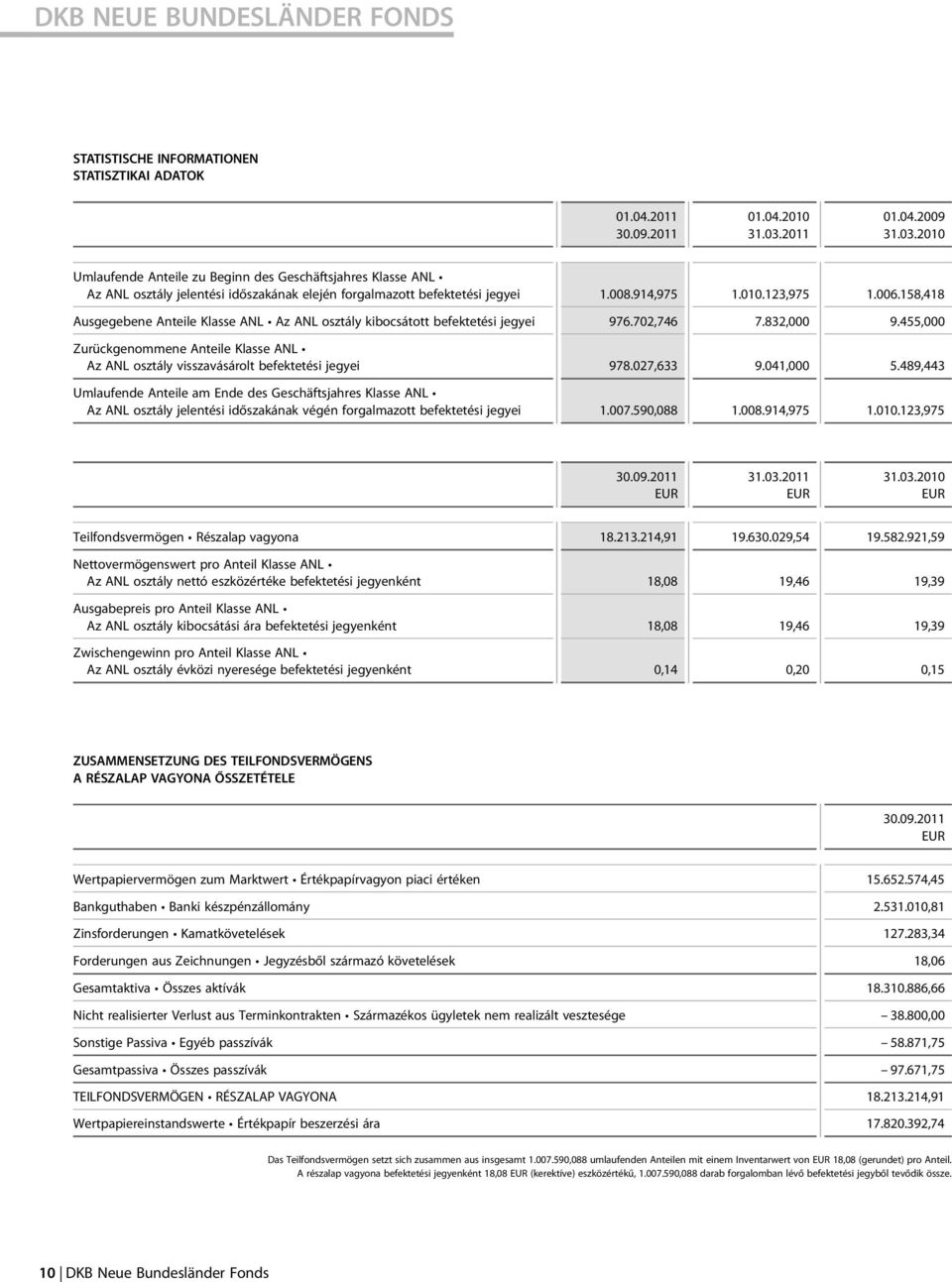 158,418 Ausgegebene Anteile Klasse ANL Az ANL osztály kibocsátott befektetési jegyei 976.702,746 7.832,000 9.