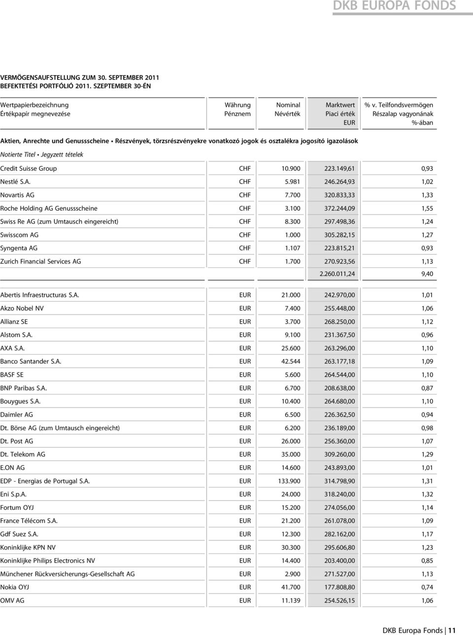 Teilfondsvermögen Részalap vagyonának %-ában Aktien, Anrechte und Genussscheine Részvények, törzsrészvényekre vonatkozó jogok és osztalékra jogosító igazolások Notierte Titel Jegyzett tételek Credit