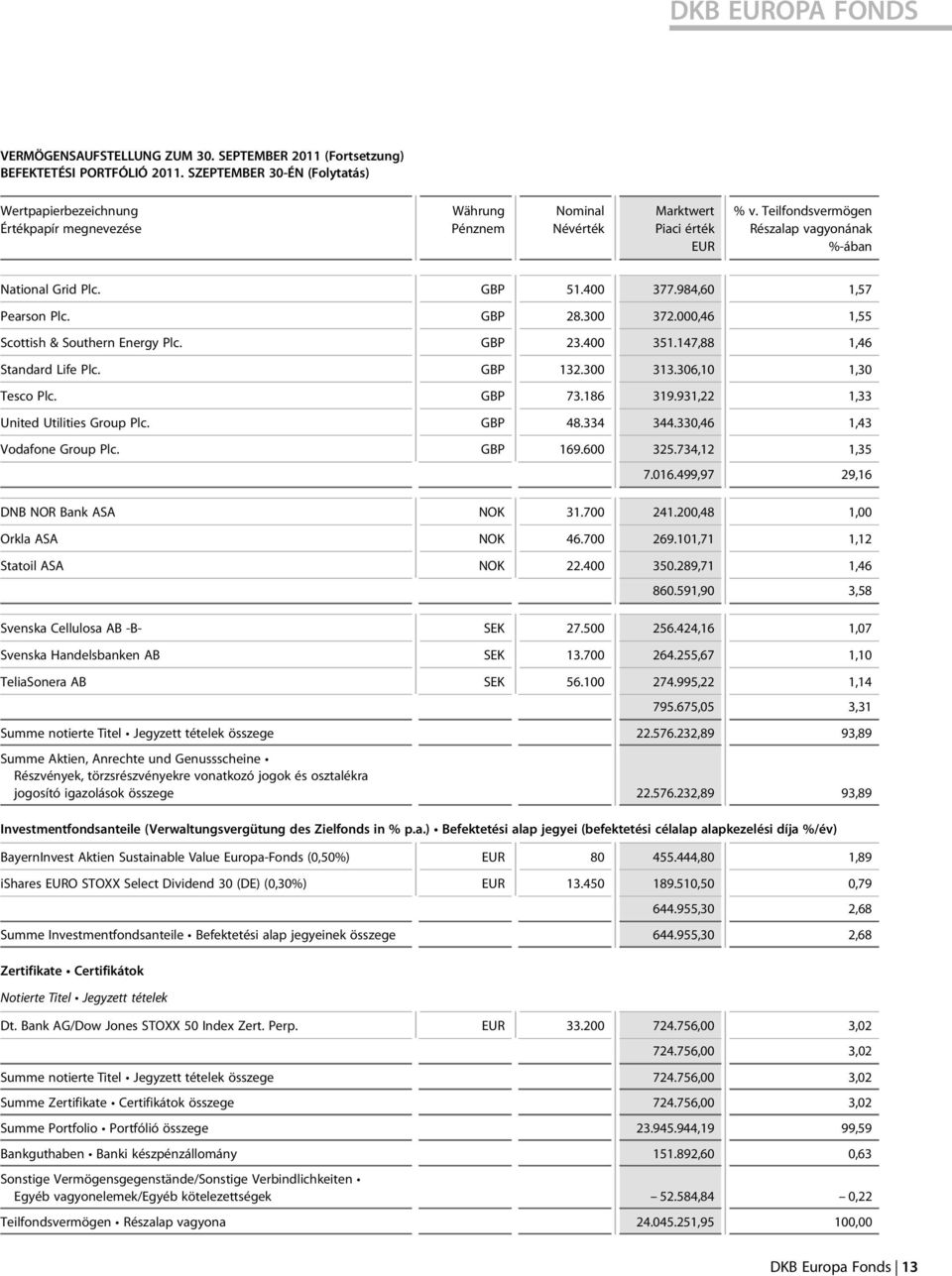 GBP 51.400 377.984,60 1,57 Pearson Plc. GBP 28.300 372.000,46 1,55 Scottish & Southern Energy Plc. GBP 23.400 351.147,88 1,46 Standard Life Plc. GBP 132.300 313.306,10 1,30 Tesco Plc. GBP 73.186 319.