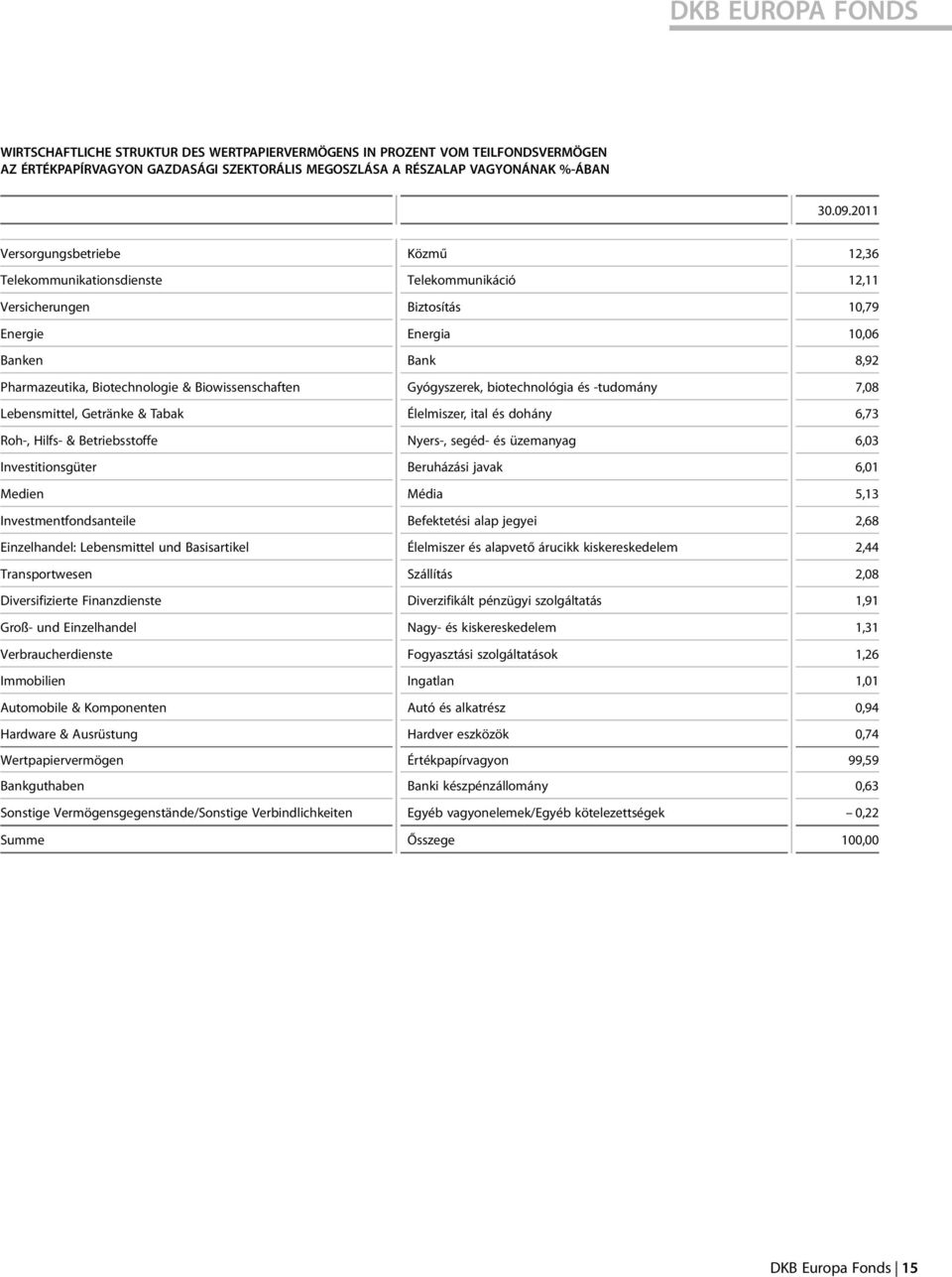 biotechnológia és -tudomány 7,08 Lebensmittel, Getränke & Tabak Élelmiszer, ital és dohány 6,73 Roh-, Hilfs- & Betriebsstoffe Nyers-, segéd- és üzemanyag 6,03 Investitionsgüter Beruházási javak 6,01