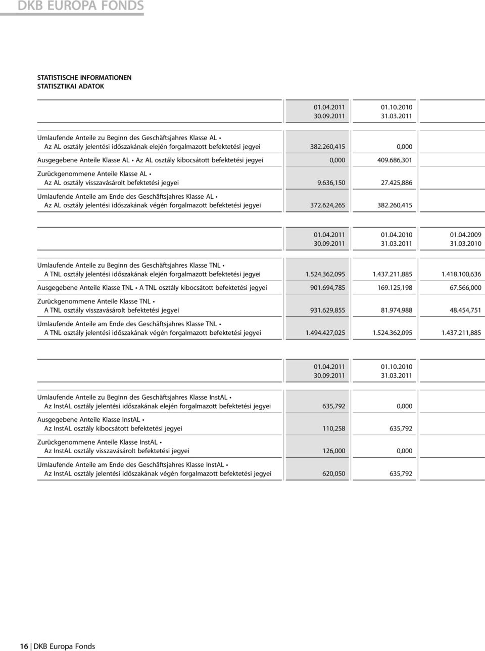 260,415 0,000 Ausgegebene Anteile Klasse AL Az AL osztály kibocsátott befektetési jegyei 0,000 409.686,301 Zurückgenommene Anteile Klasse AL Az AL osztály visszavásárolt befektetési jegyei 9.