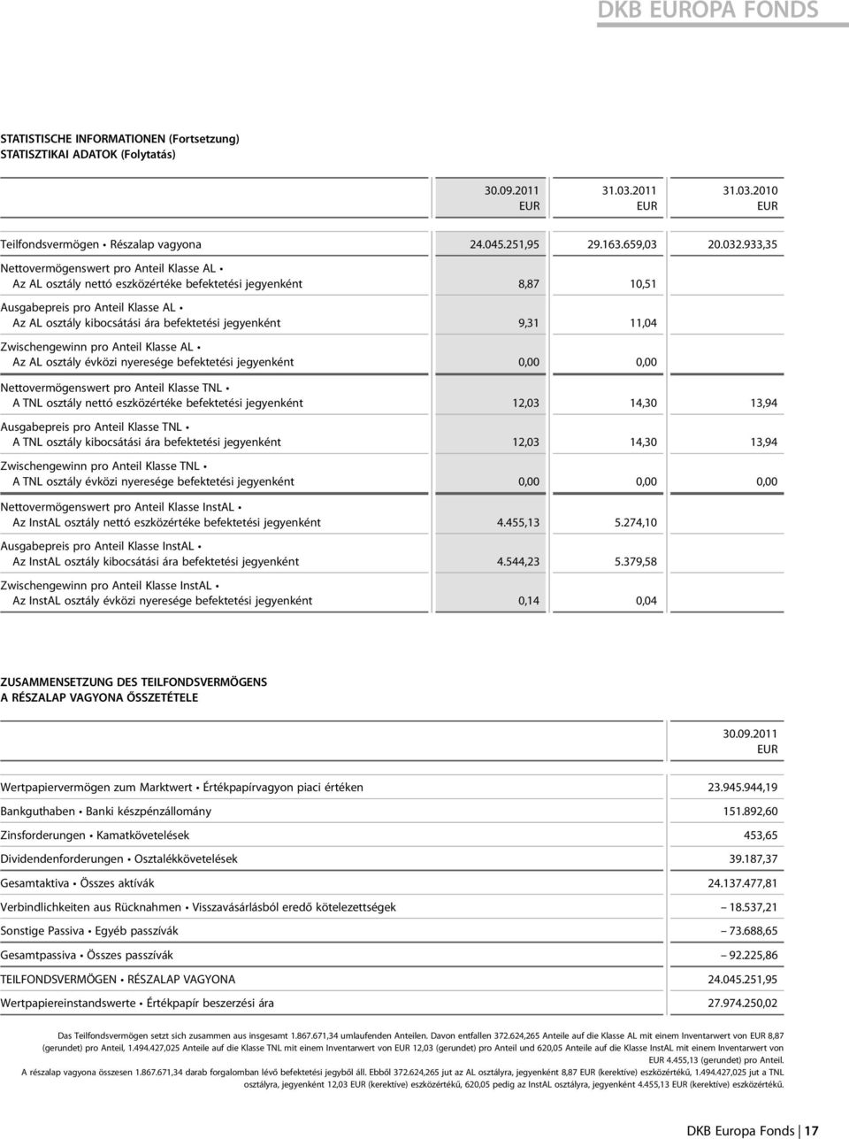 jegyenként 9,31 11,04 Zwischengewinn pro Anteil Klasse AL Az AL osztály évközi nyeresége befektetési jegyenként 0,00 0,00 Nettovermögenswert pro Anteil Klasse TNL A TNL osztály nettó eszközértéke