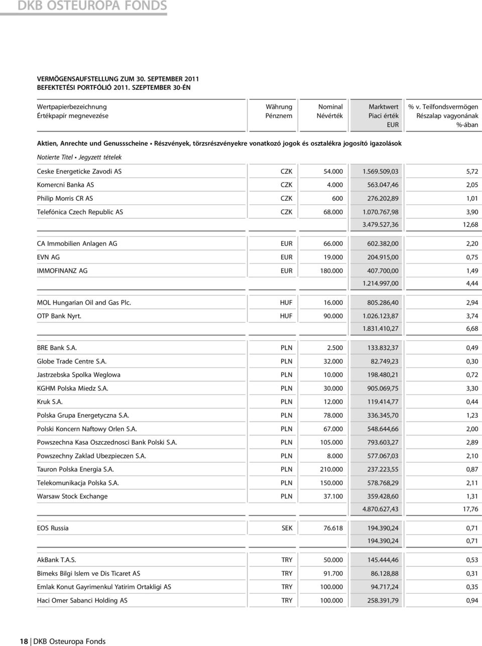 Teilfondsvermögen Részalap vagyonának %-ában Aktien, Anrechte und Genussscheine Részvények, törzsrészvényekre vonatkozó jogok és osztalékra jogosító igazolások Notierte Titel Jegyzett tételek Ceske