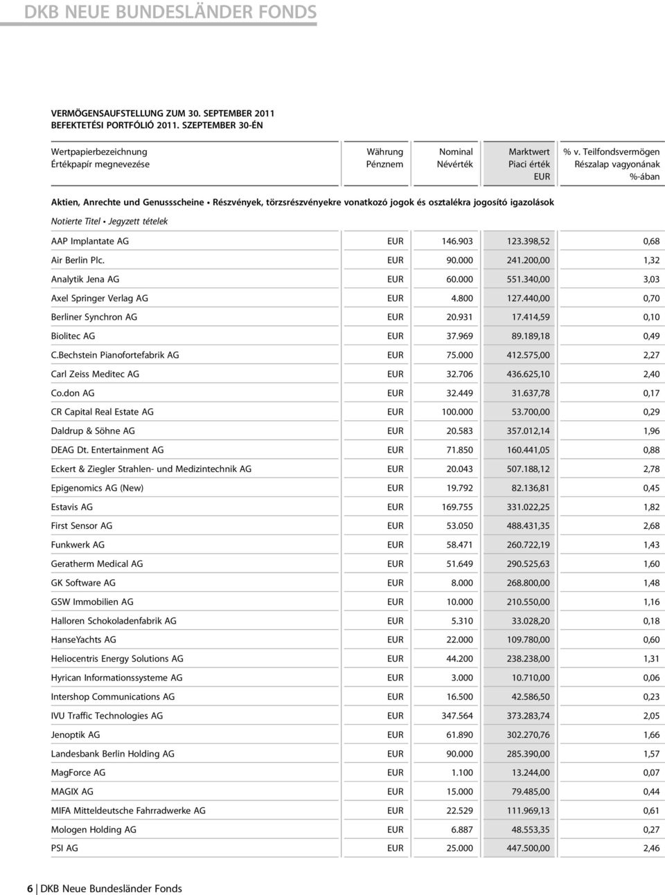 Teilfondsvermögen Részalap vagyonának %-ában Aktien, Anrechte und Genussscheine Részvények, törzsrészvényekre vonatkozó jogok és osztalékra jogosító igazolások Notierte Titel Jegyzett tételek AAP