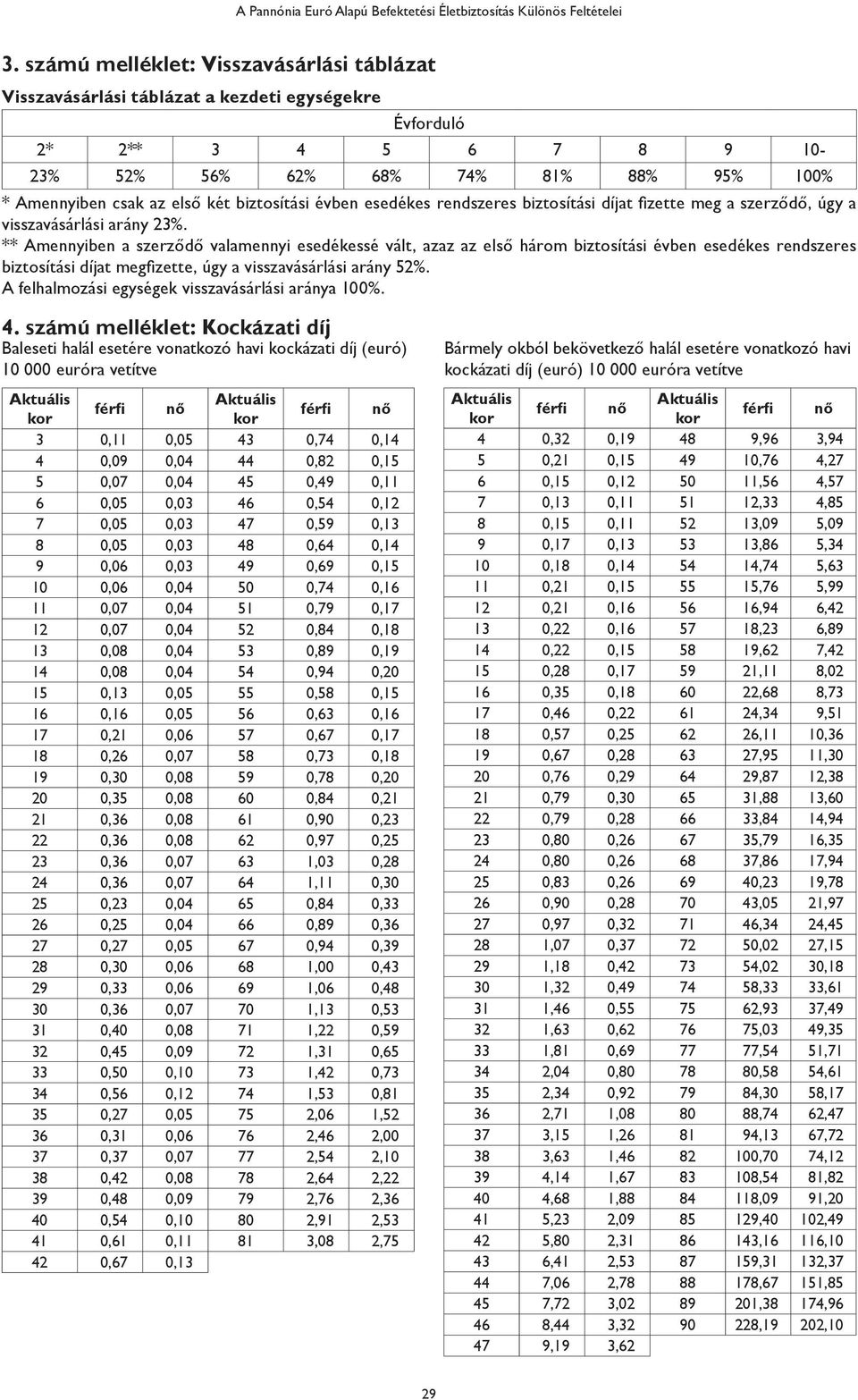 ** Amennyiben a szerződő valamennyi esedékessé vált, azaz az első három biztosítási évben esedékes rendszeres biztosítási díjat megfizette, úgy a visszavásárlási arány 52%.