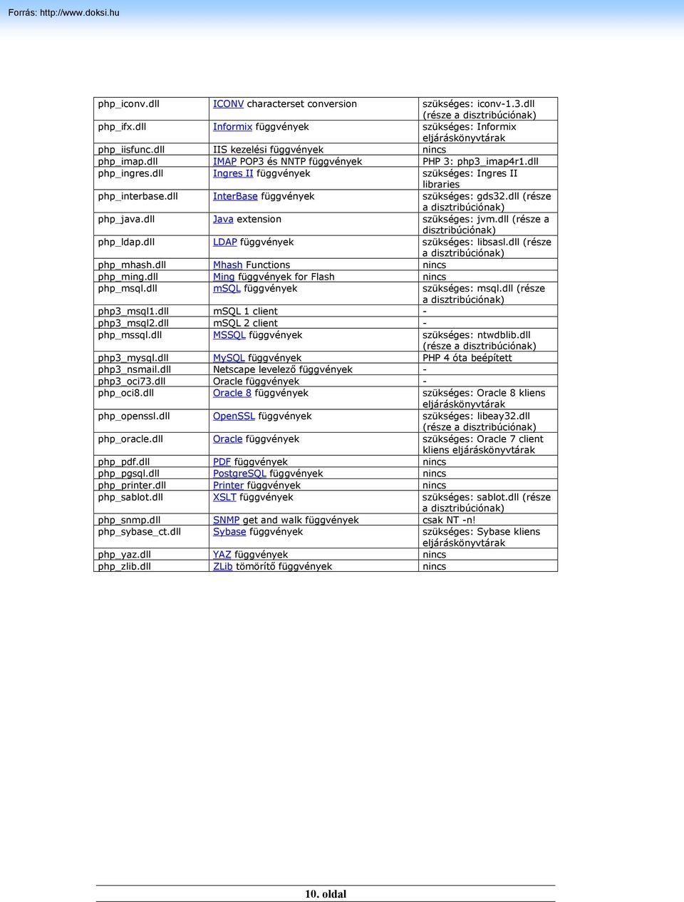 dll InterBase függvények szükséges: gds32.dll (része a disztribúciónak) php_java.dll Java extension szükséges: jvm.dll (része a disztribúciónak) php_ldap.dll LDAP függvények szükséges: libsasl.