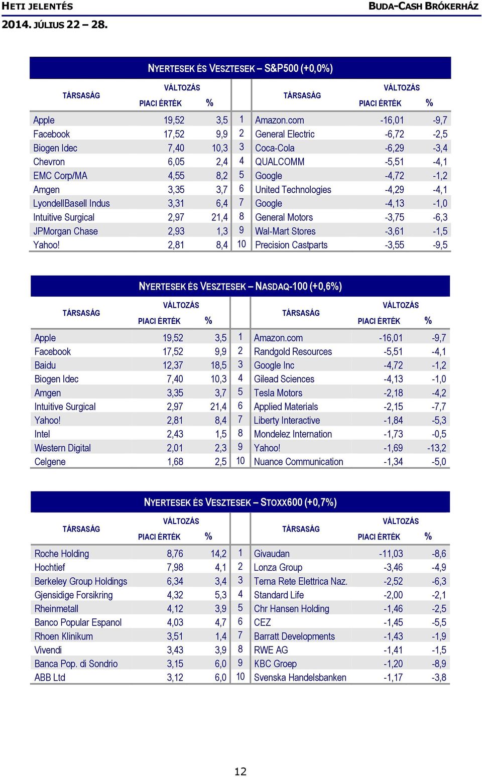 6 United Technologies -4,29-4,1 LyondellBasell Indus 3,31 6,4 7 Google -4,13-1,0 Intuitive Surgical 2,97 21,4 8 General Motors -3,75-6,3 JPMorgan Chase 2,93 1,3 9 Wal-Mart Stores -3,61-1,5 Yahoo!