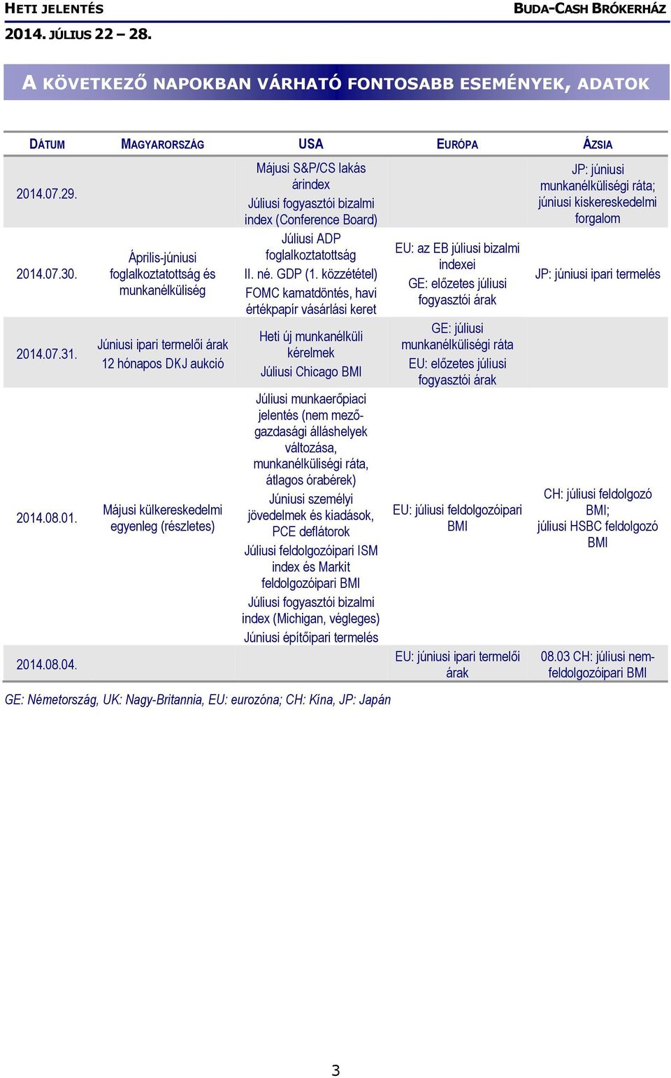 bizalmi index (Conference Board) Júliusi ADP foglalkoztatottság II. né. GDP (1.