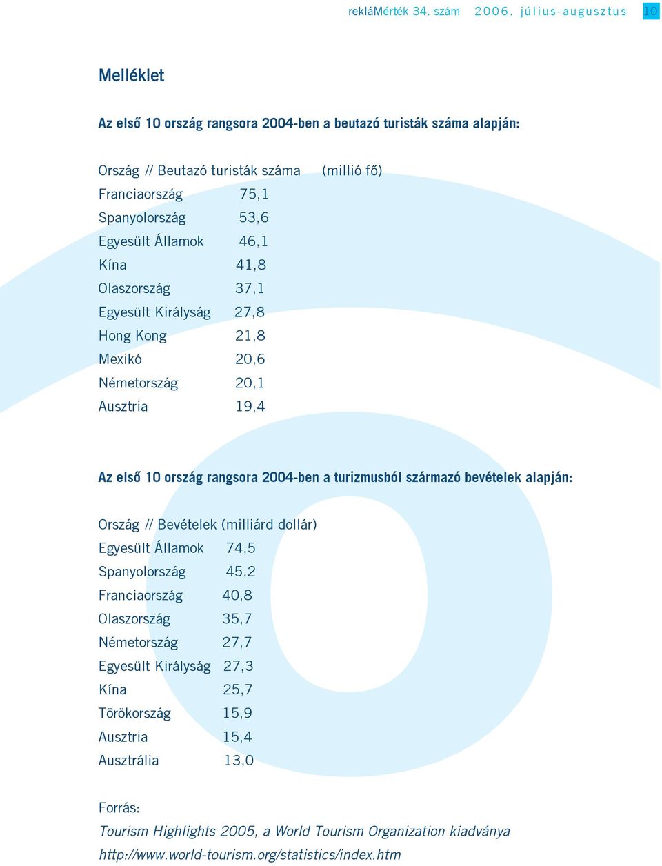 Egyesült Államok 46,1 Kína 41,8 Olaszország 37,1 Egyesült Királyság 27,8 Hong Kong 21,8 Mexikó 20,6 Németország 20,1 Ausztria 19,4 (millió fő) Az első 10 ország rangsora 2004-ben a turizmusból