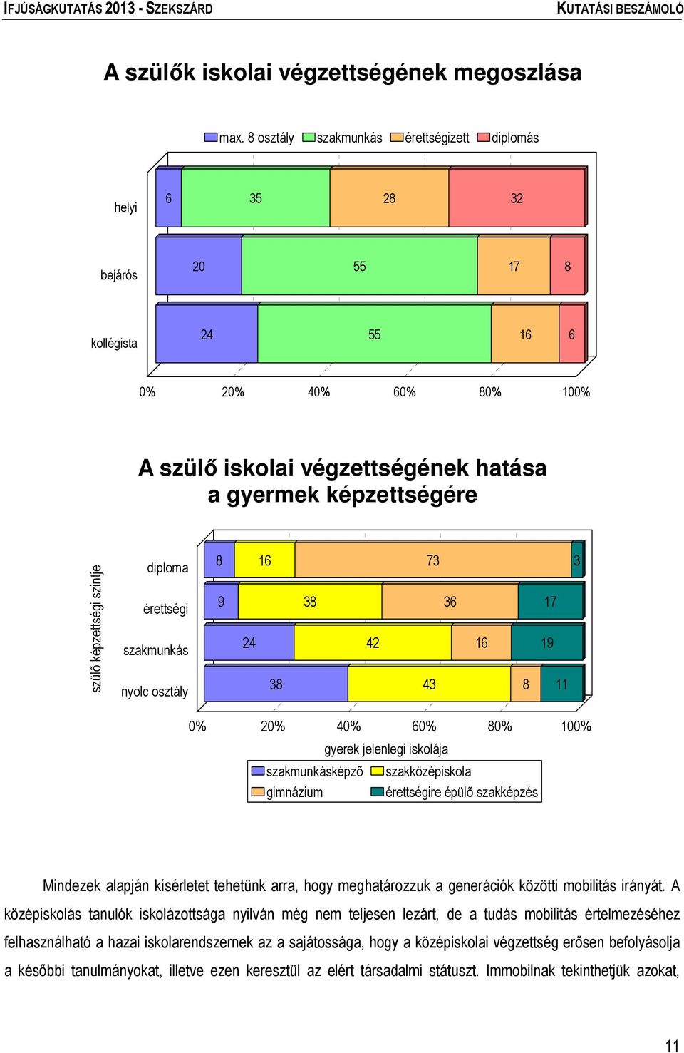 képzettségi szintje diploma érettségi szakmunkás nyolc osztály 8 9 24 16 38 38 42 73 43 36 16 8 3 17 19 11 0% 20% 40% 60% 80% 100% gyerek jelenlegi iskolája szakmunkásképzõ szakközépiskola gimnázium