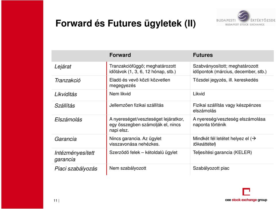 kereskedés Szállítás Jellemzıen fizikai szállítás Fizikai szállítás vagy készpénzes elszámolás Elszámolás Garancia Intézményesített garancia A nyereséget/veszteséget lejáratkor, egy összegben
