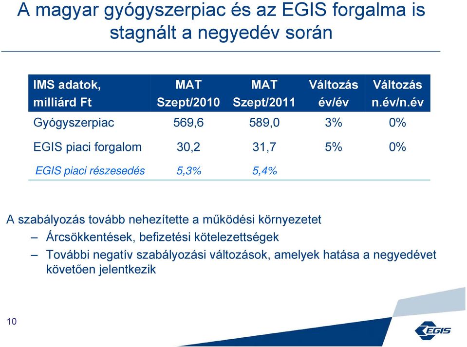 Gyógyszerpiac 569,6 589,0 3% 0% EGIS piaci forgalom 30,2 31,7 5% 0% EGIS piaci részesedés 5,3% 5,4% A