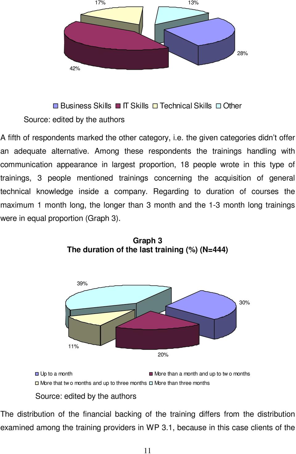 of general technical knowledge inside a company. Regarding to duration of courses the maximum 1 month long, the longer than 3 month and the 1-3 month long trainings were in equal proportion (Graph 3).