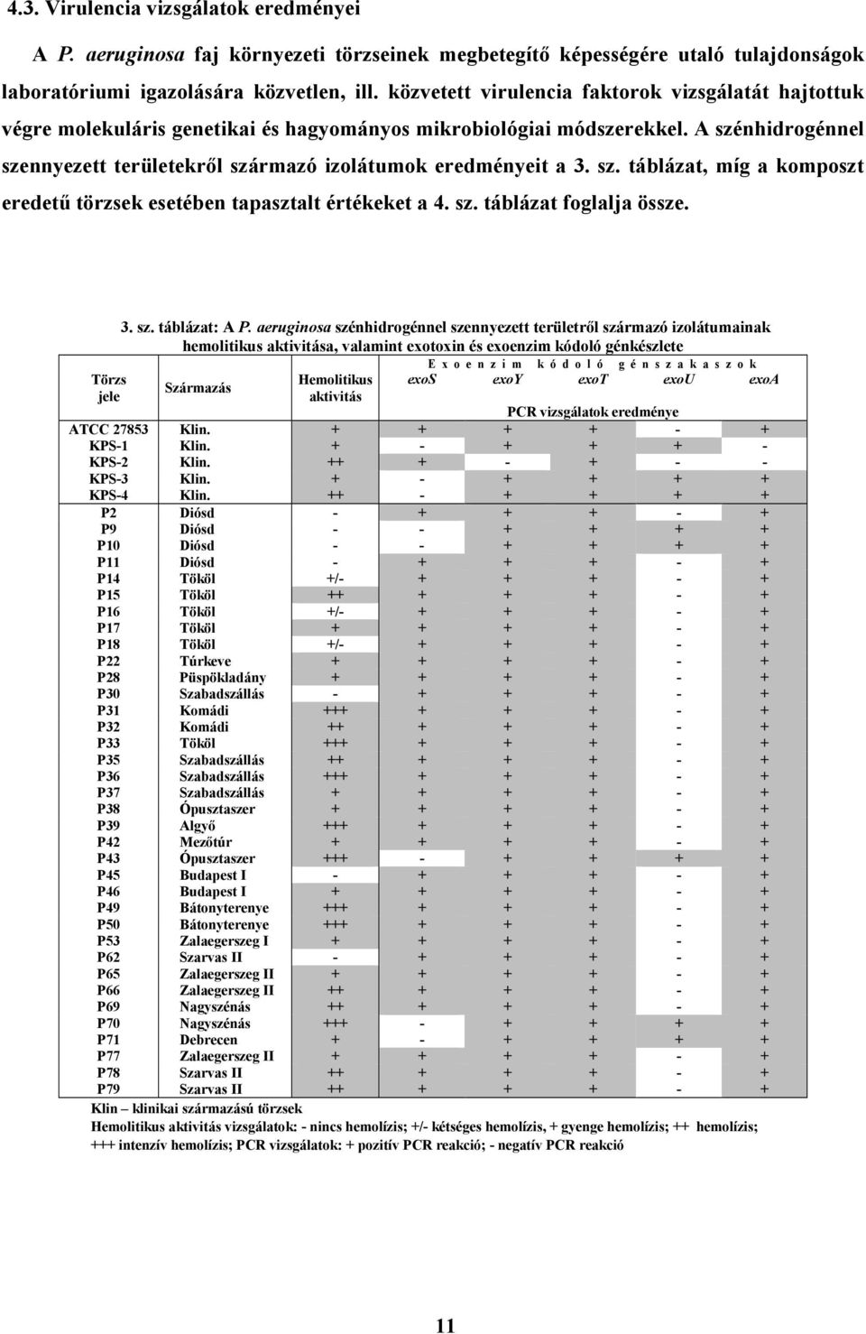 A szénhidrogénnel szennyezett területekrıl származó izolátumok eredményeit a 3. sz. táblázat, míg a komposzt eredető törzsek esetében tapasztalt értékeket a 4. sz. táblázat foglalja össze.