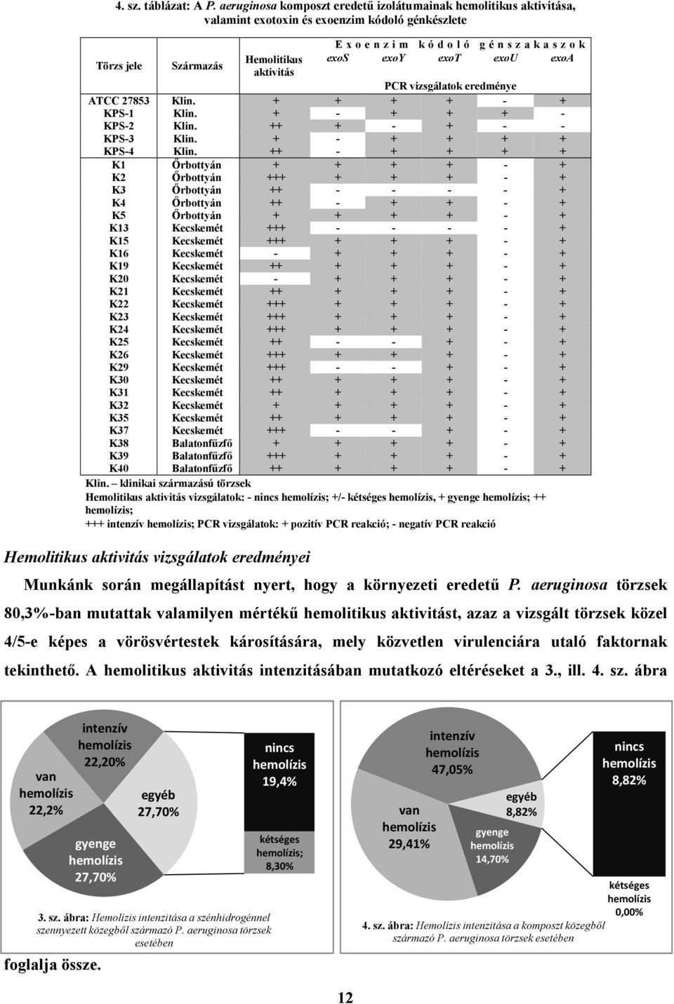 eredményei E x o e n z i m k ó d o l ó g é n s z a k a s z o k exos exoy exot exou exoa PCR vizsgálatok eredménye ATCC 27853 Klin. + + + + - + KPS-1 Klin. + - + + + - KPS-2 Klin.