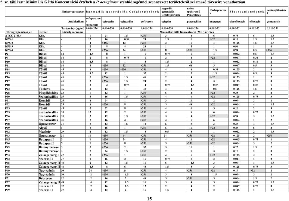 Cefalosporinok széles spektrumú Penicillinek Carbapeneme k F l u o r o q u i o n o l o n o k Aminoglikozido k cefoperazon Antibiotikum / cefotaxim ceftazidim ceftriaxon cefepim piperacillin imipenem