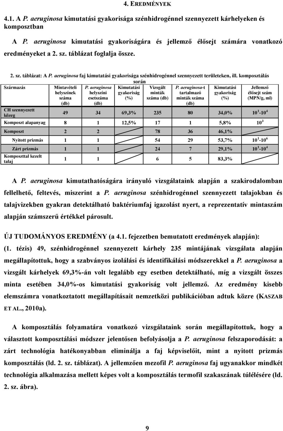 aeruginosa faj kimutatási gyakorisága szénhidrogénnel szennyezett területeken, ill. komposztálás során Származás Mintavételi helyszínek száma P.