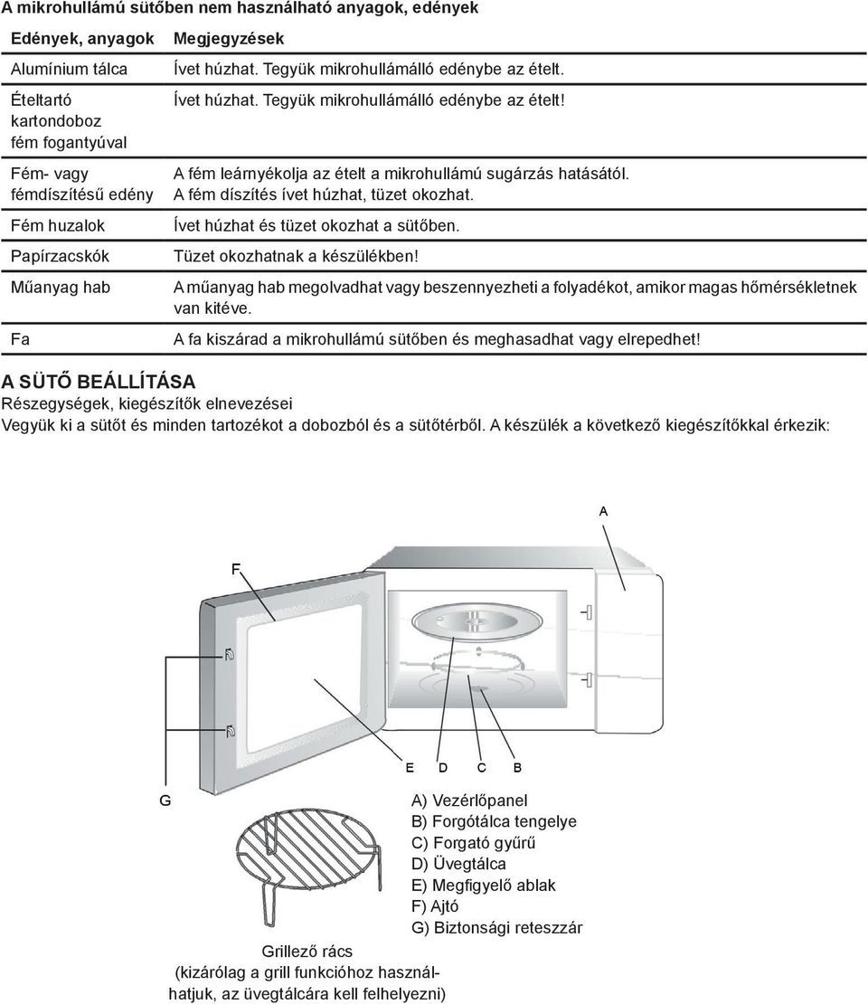 Metal or Metal shields the food from microwave energy. Metal trim may cause arcing. metaltrimmed Ételtartó Ívet húzhat. Tegyük mikrohullámálló edénybe az ételt!