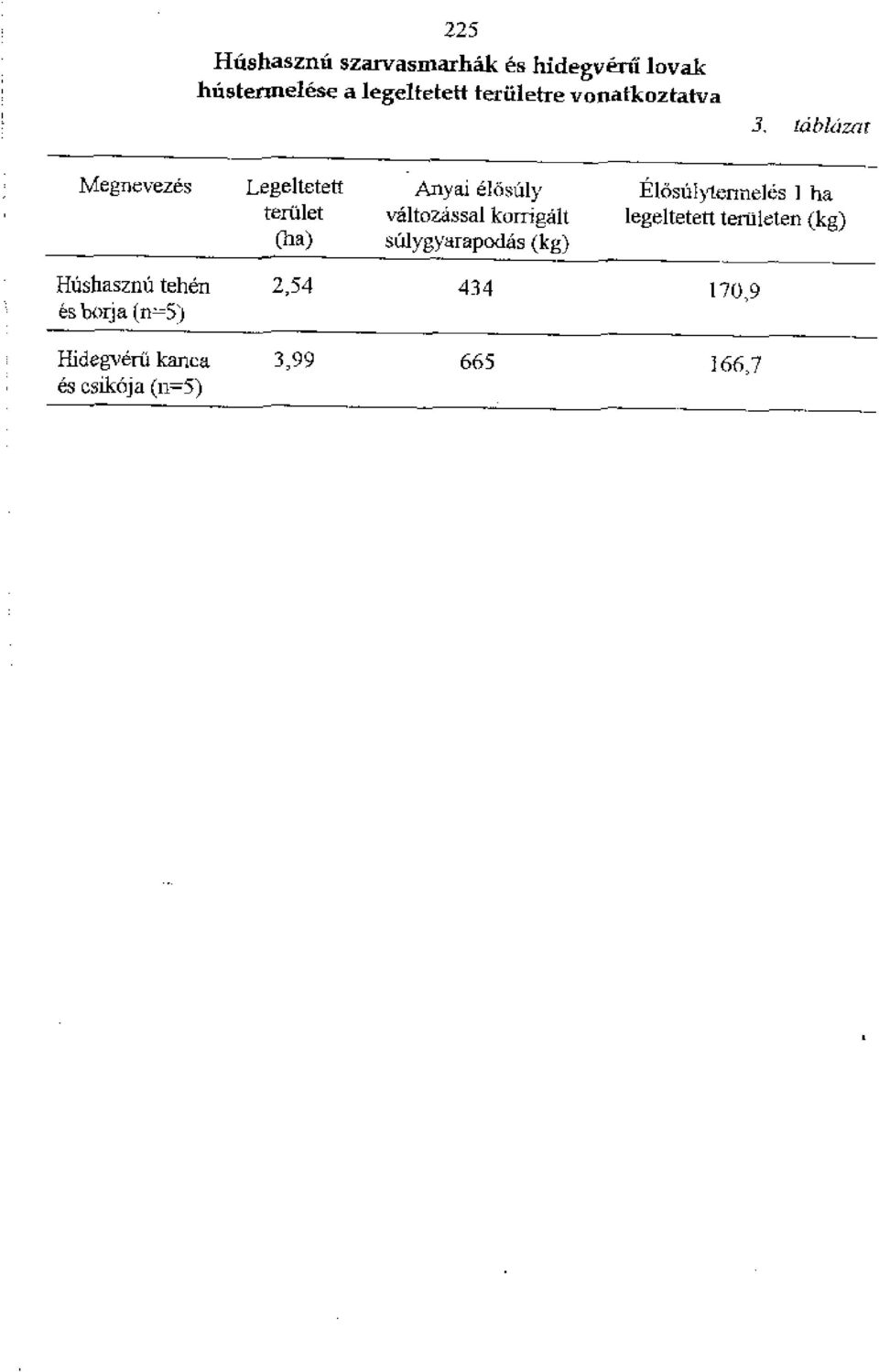 Elosuiy-tertnel6s 1 ha terulet valtozassal korrigalt lege1tetett tertiieten (kg) (ha)