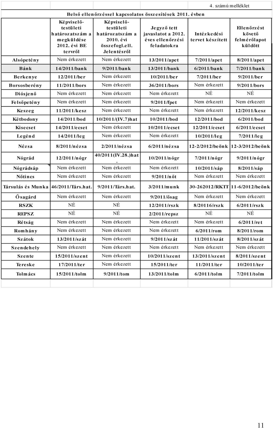 számú melléklet El l e n őrzést követő felmérőlapot küldött Alsópetény Nem érkezett Nem érkezett 13/2011/apet 7/2011/apet 8/2011/apet Bánk 14/2011/bank 9/2011/bank 13/2011/bank 6/2011/bank