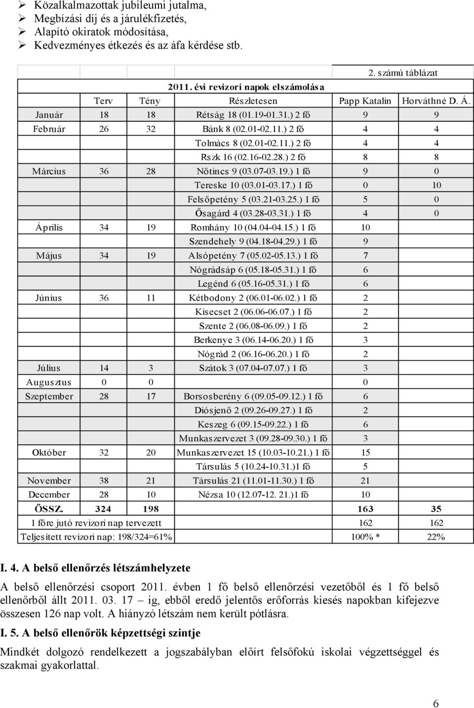 16-02.28.) 2 fő 8 8 Március 36 28 Nőtincs 9 (03.07-03.19.) 1 fő 9 0 Tereske 10 (03.01-03.17.) 1 fő 0 10 Felsőpetény 5 (03.21-03.25.) 1 fő 5 0 Ősagárd 4 (03.28-03.31.