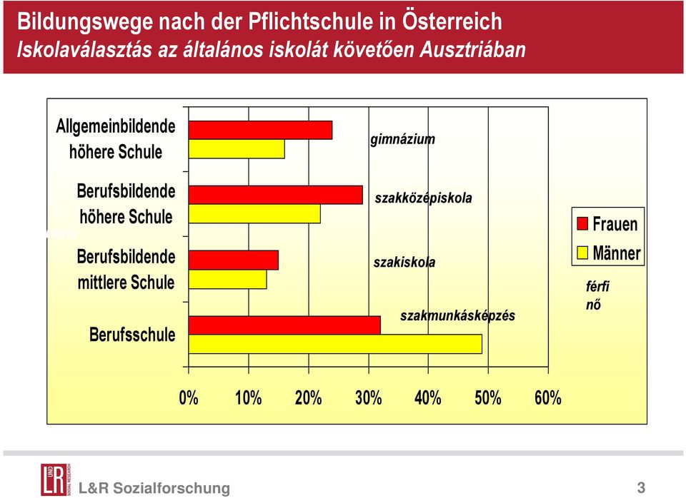 Schule Berufsbildende mittlere Schule Berufsschule gimnázium szakközépiskola