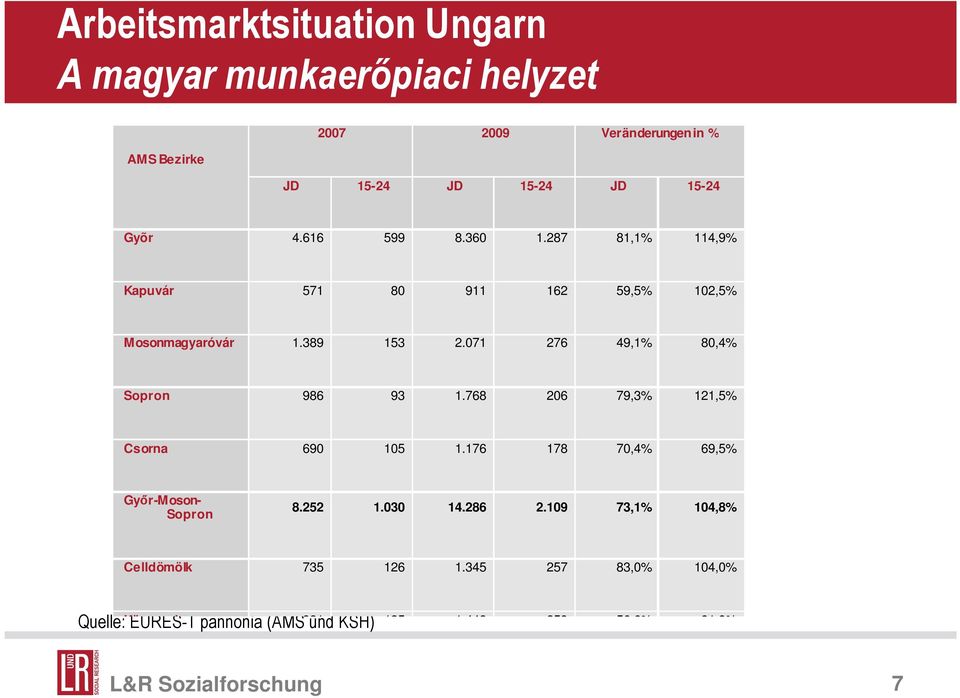 071 276 49,1% 80,4% Sopron 986 93 1.768 206 79,3% 121,5% Csorna 690 105 1.176 178 70,4% 69,5% Gyır-Moson- Sopron 8.252 1.030 14.