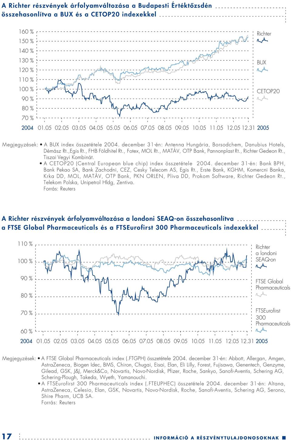 ,Egis Rt., FHB Földhitel Rt., Fotex, MOL Rt., MATÁV, OTP Bank, Pannonplast Rt., Richter Gedeon Rt., Tiszai Vegyi Kombinát. A CETOP20 (Central European blue chip) index összetétele 2004.