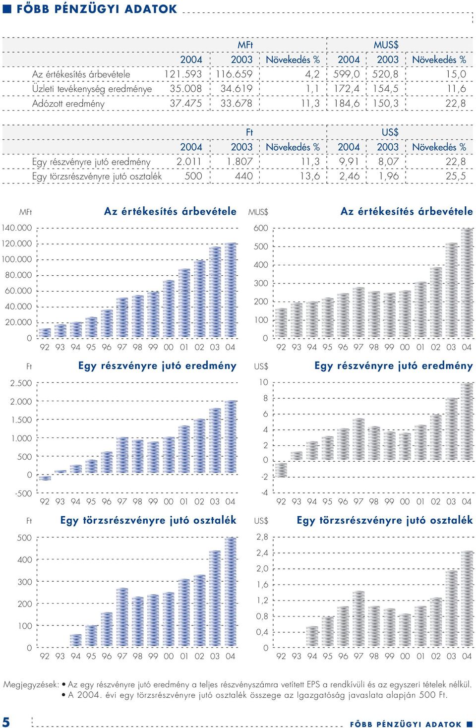 807 11,3 9,91 8,07 22,8 Egy törzsrészvényre jutó osztalék 500 440 13,6 2,46 1,96 25,5 MFt Az értékesítés árbevétele MUS$ Az értékesítés árbevétele 140.000 600 120.000 100.000 80.000 60.000 40.