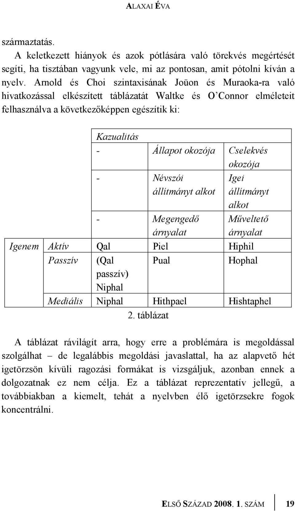 Cselekvés okozója - Névszói állítmányt alkot - Megengedő árnyalat Igei állítmányt alkot Műveltető árnyalat Igenem Aktív Qal Piel Hiphil Passzív (Qal Pual Hophal passzív) Niphal Mediális Niphal