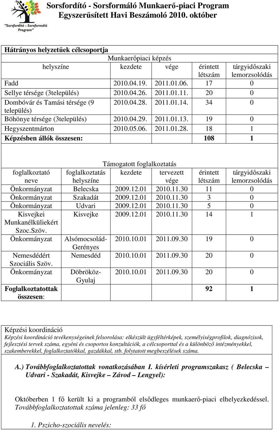 Önkormányzat Foglalkoztatottak összesen: Támogatott foglalkoztatás foglalkoztató neve foglalkoztatás helyszíne kezdete tervezett vége érintett létszám tárgyidőszaki lemorzsolódás Önkormányzat