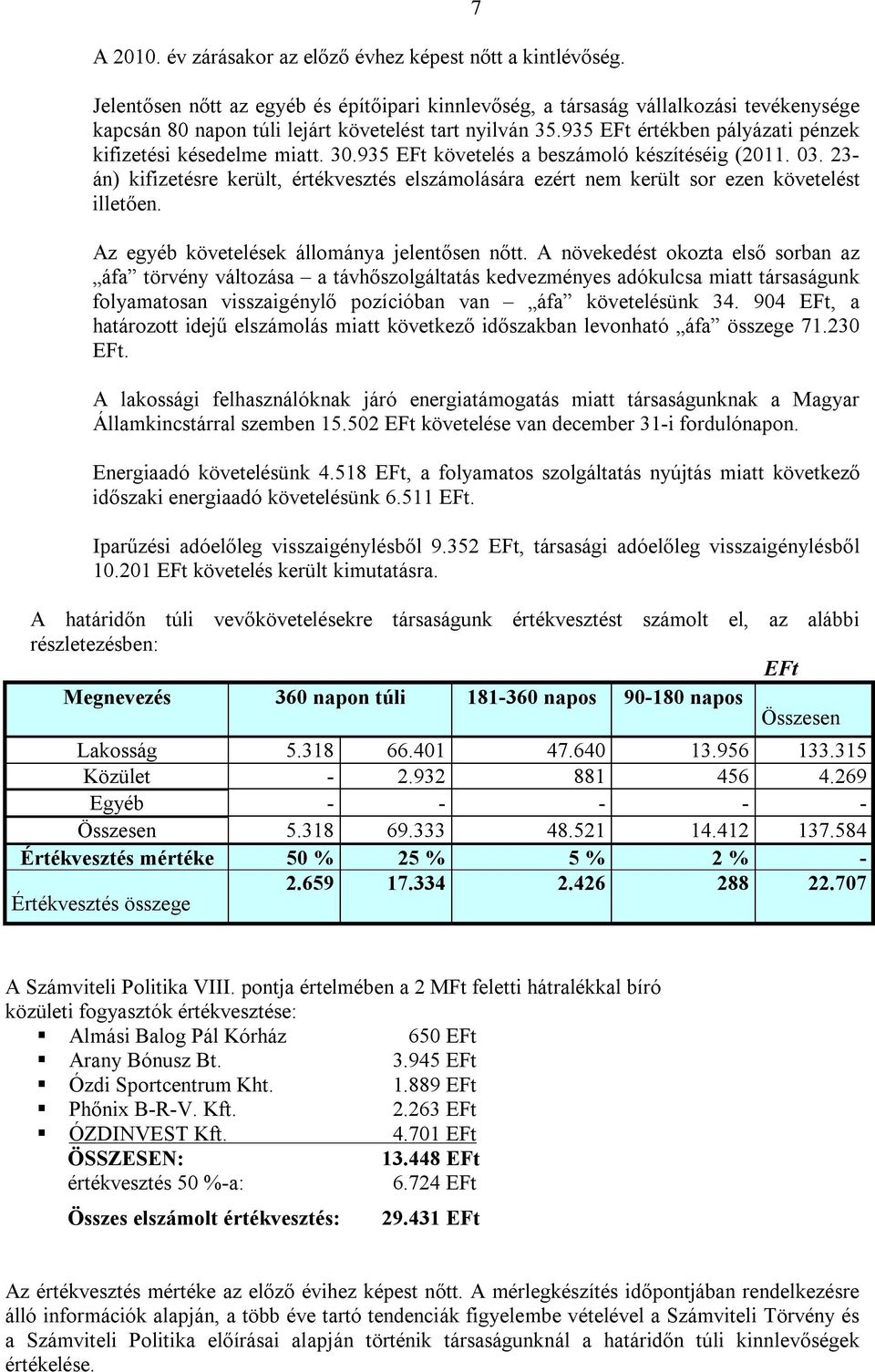 935 EFt értékben pályázati pénzek kifizetési késedelme miatt. 30.935 EFt követelés a beszámoló készítéséig (2011. 03.