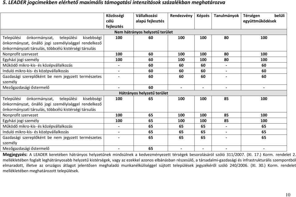 terület 100 60 100 100 80 100 Nonprofit szervezet 100 60 100 100 80 100 Egyházi jogi személy 100 60 100 100 80 100 Működő mikro-kis- és középvállalkozás - 60 60 60-60 Induló mikro-kis- és