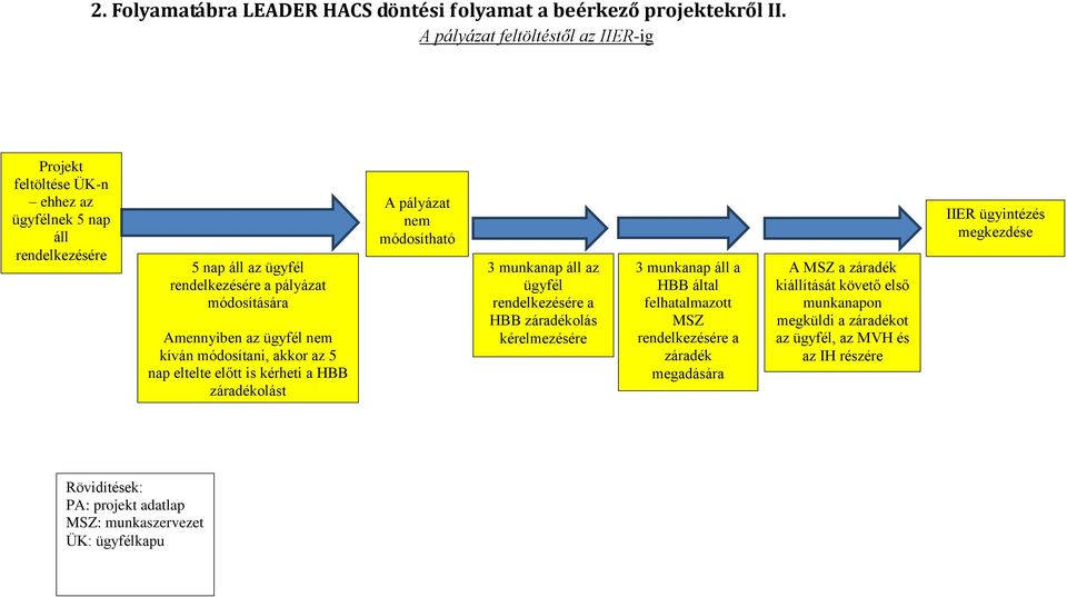 ügyfél nem kíván módosítani, akkor az 5 nap eltelte előtt is kérheti a HBB záradékolást A pályázat nem módosítható 3 munkanap áll az ügyfél rendelkezésére a HBB záradékolás