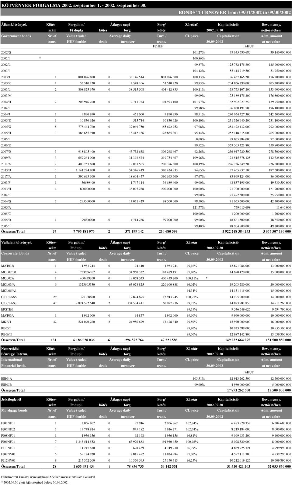 30 nettóértéken Government bonds Nr. of Value traded Average daily Turn./ Cl. price Capitalization Adm. amount trans. HUF double deals turnover trans. 30.09.