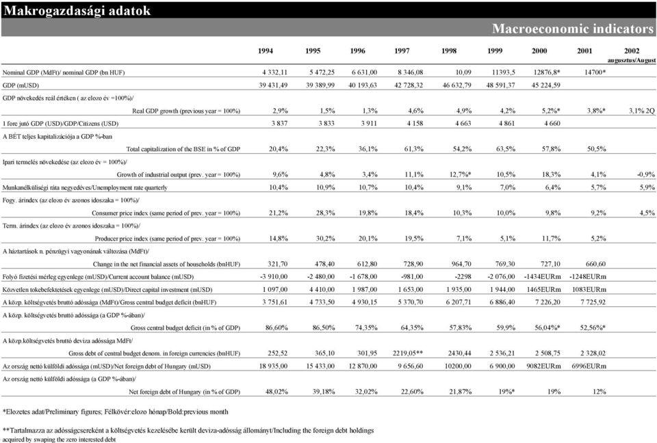 4,6% 4,9% 4,2% 5,2%* 3,8%* 3,1% 2Q 1 fore jutó GDP (USD)/GDP/Citizens (USD) 3 837 3 833 3 911 4 158 4 663 4 861 4 660 A BÉT teljes kapitalizációja a GDP %-ban Ipari termelés növekedése (az elozo év =