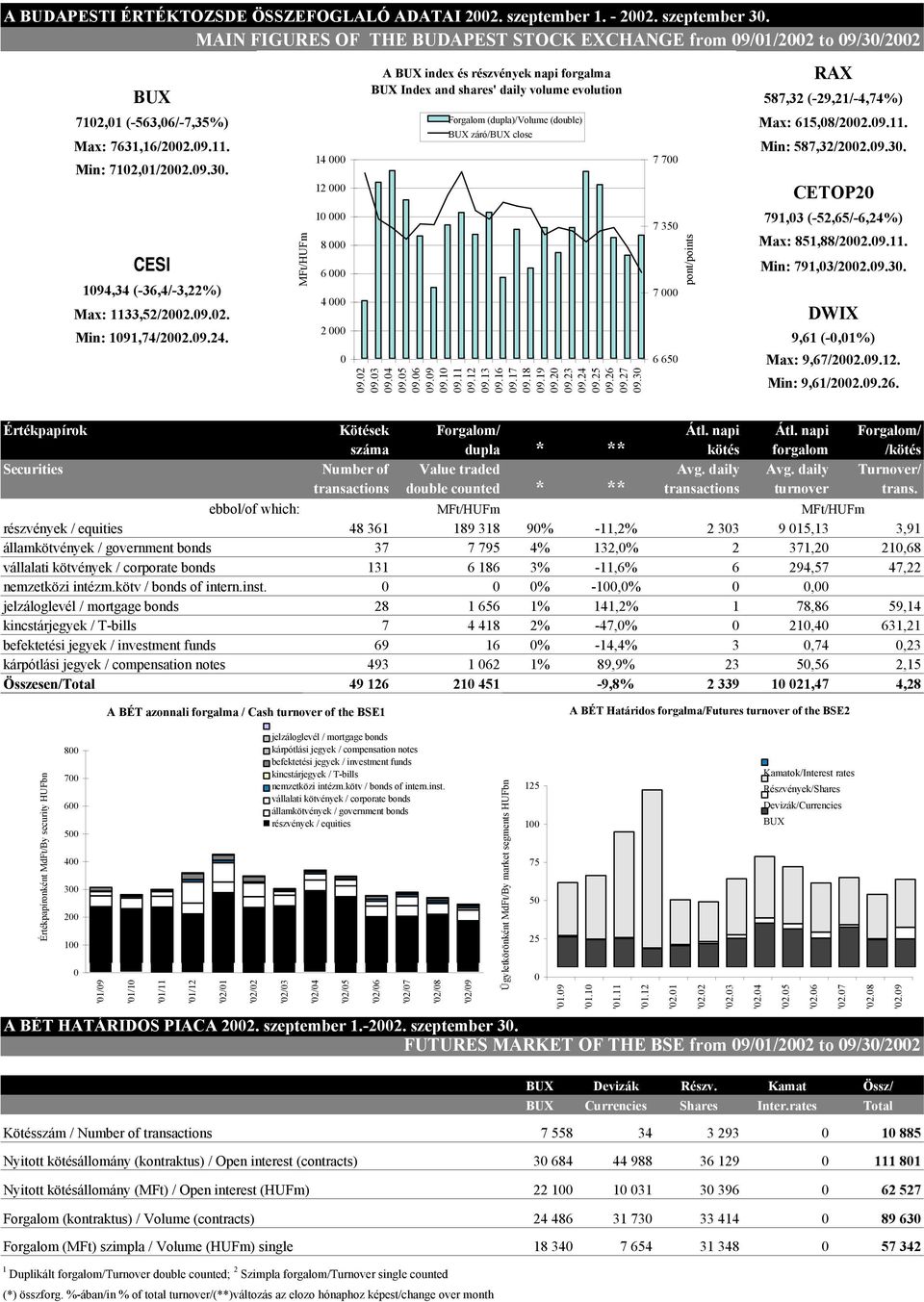 (-563,06/-7,35%) Max: 7631,16/2002.09.11. Min: 7102,01/2002.09.30. 14 000 12 000 Forgalom (dupla)/volume (double) BUX záró/bux close 7 700 Max: 615,08/2002.09.11. Min: 587,32/2002.09.30. CETOP20 CESI 1094,34 (-36,4/-3,22%) Max: 1133,52/2002.