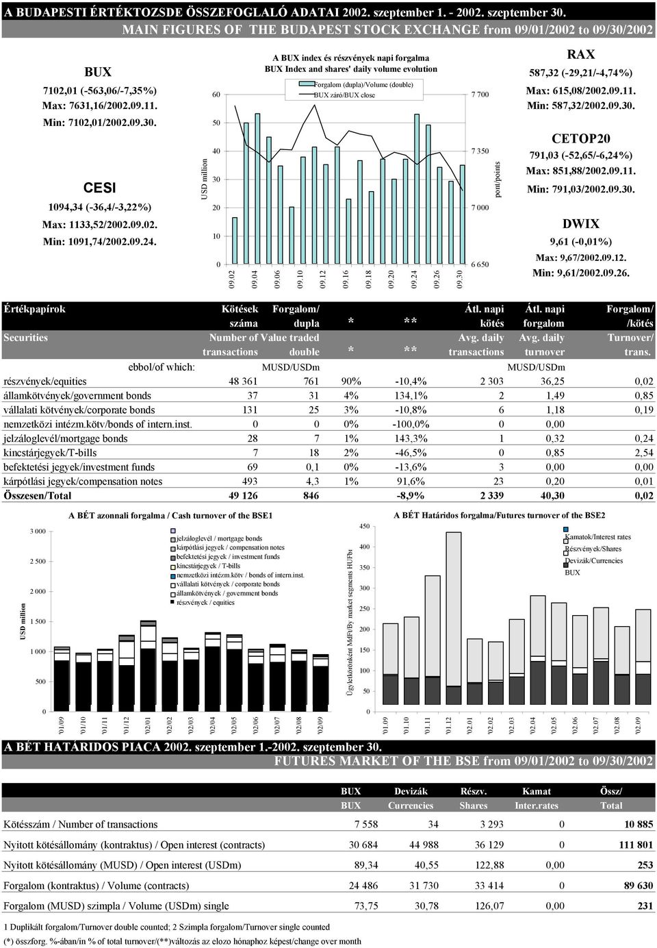 60 A BUX index és részvények napi forgalma BUX Index and shares' daily volume evolution Forgalom (dupla)/volume (double) BUX záró/bux close 7 700 RAX 587,32 (-29,21/-4,74%) Max: 615,08/2002.09.11.