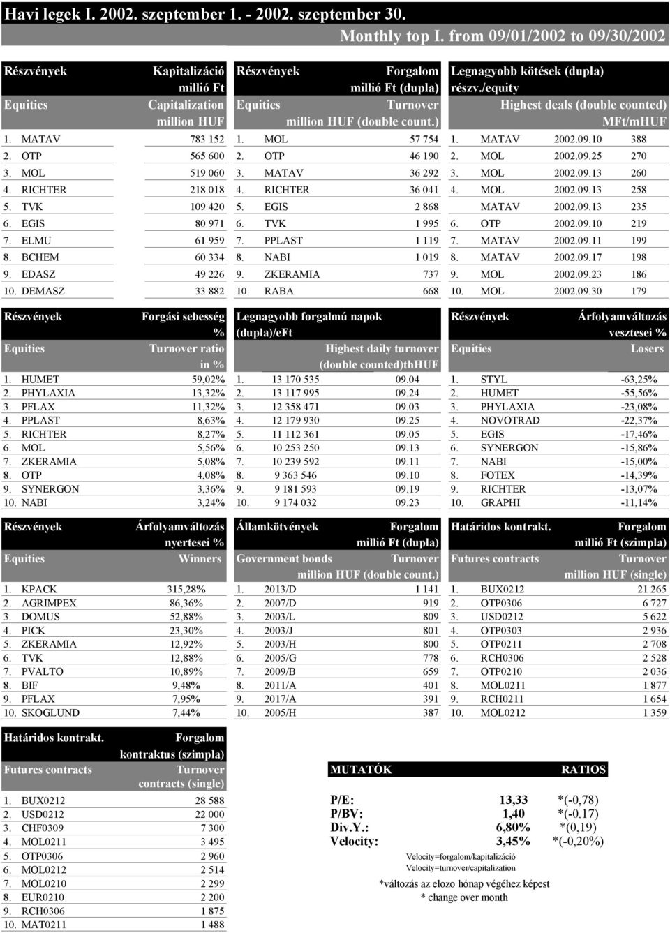 /equity Equities Capitalization Equities Turnover Highest deals (double counted) million HUF million HUF (double count.) MFt/mHUF 1. MATAV 783 152 1. MOL 57 754 1. MATAV 2002.09.10 388 2.