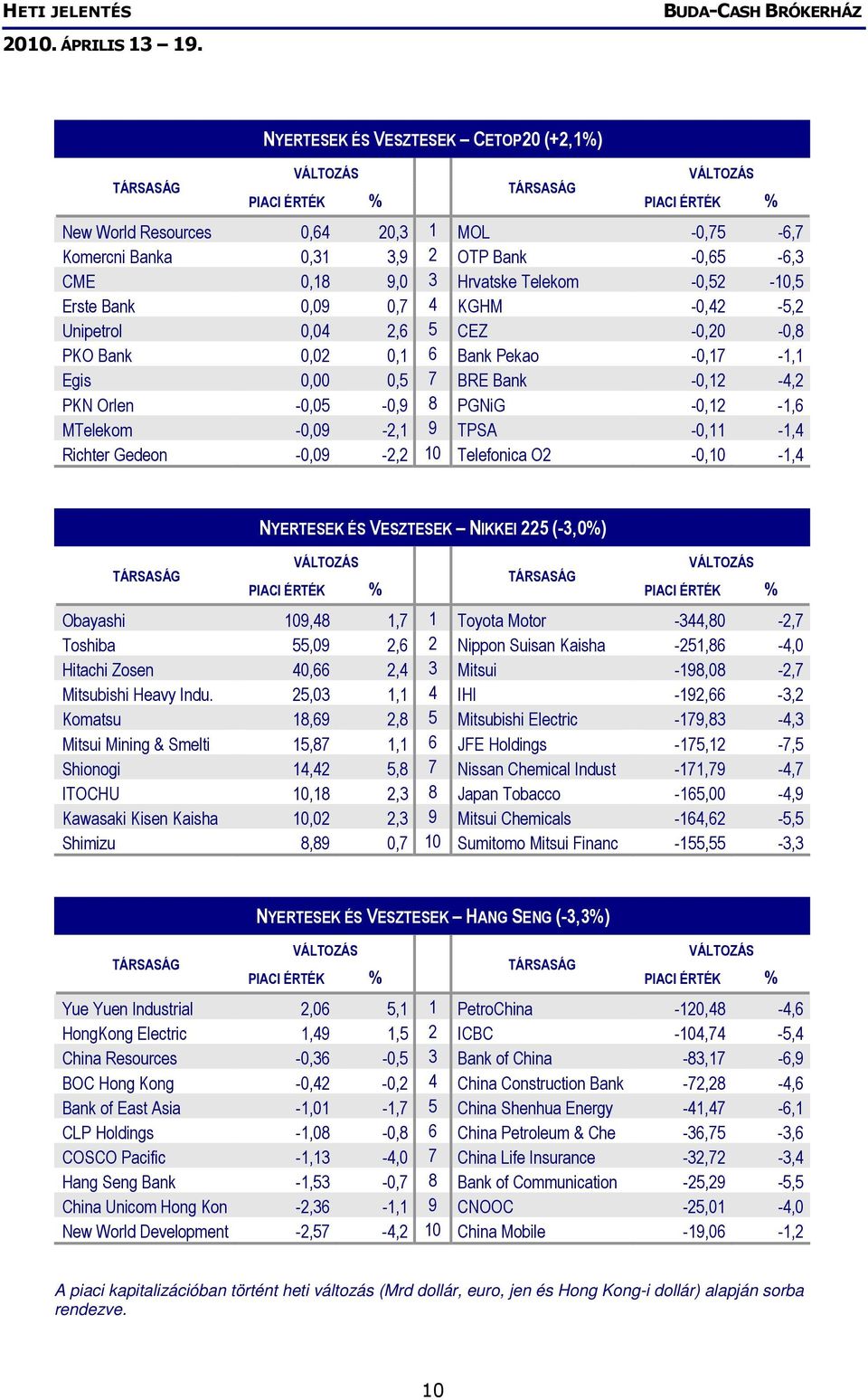 Richter Gedeon -0,09-2,2 10 Telefonica O2-0,10-1,4 NYERTESEK ÉS VESZTESEK NIKKEI 225 (-3,0%) Obayashi 109,48 1,7 1 Toyota Motor -344,80-2,7 Toshiba 55,09 2,6 2 Nippon Suisan Kaisha -251,86-4,0