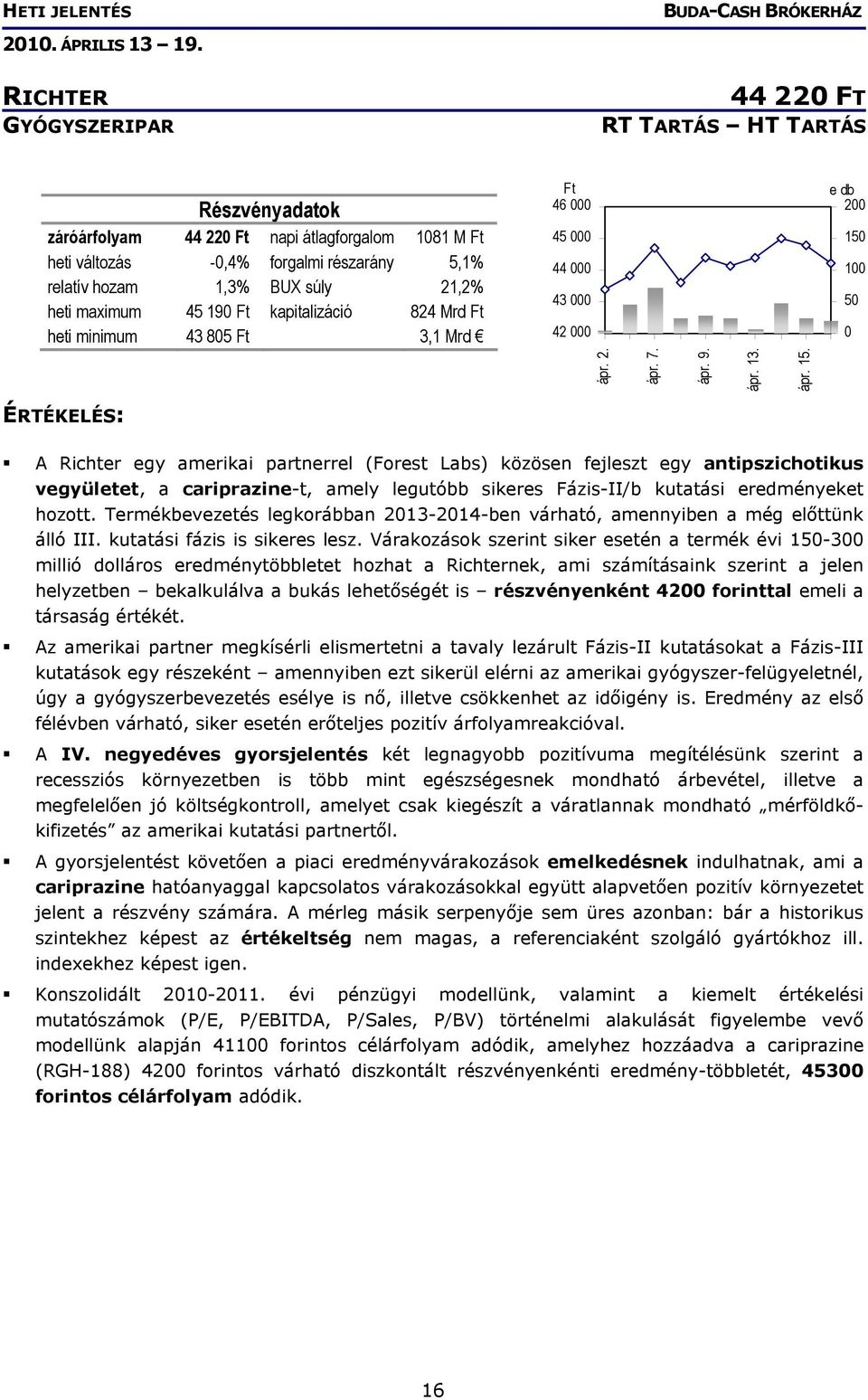 100 50 0 ápr. 2. ápr. 7. ápr. 9. ápr. 13. ápr. 15.