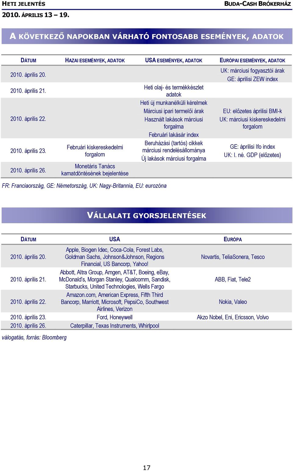 Februári kiskereskedelmi forgalom Monetáris Tanács kamatdöntésének bejelentése FR: Franciaország, GE: Németország, UK: Nagy-Britannia, EU: eurozóna Heti olaj- és termékkészlet adatok Heti új